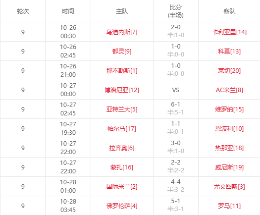 😉有点陌生！本轮意甲9场狂轰34球 场均接近4球创近三年新高